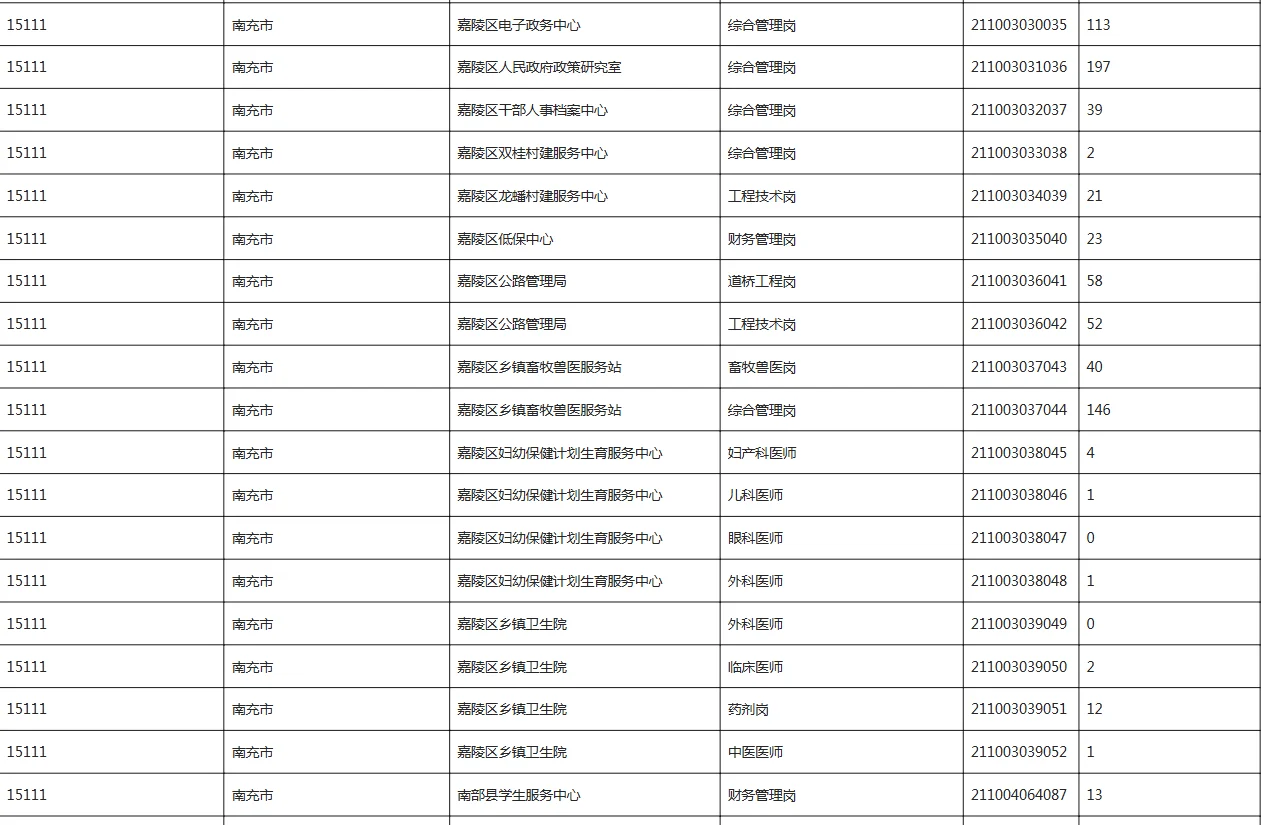 快来看！最后一次！南充报名人数统计