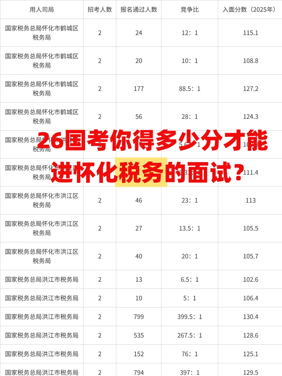 26国考考怀化税务？参考25年入面分及竞争比