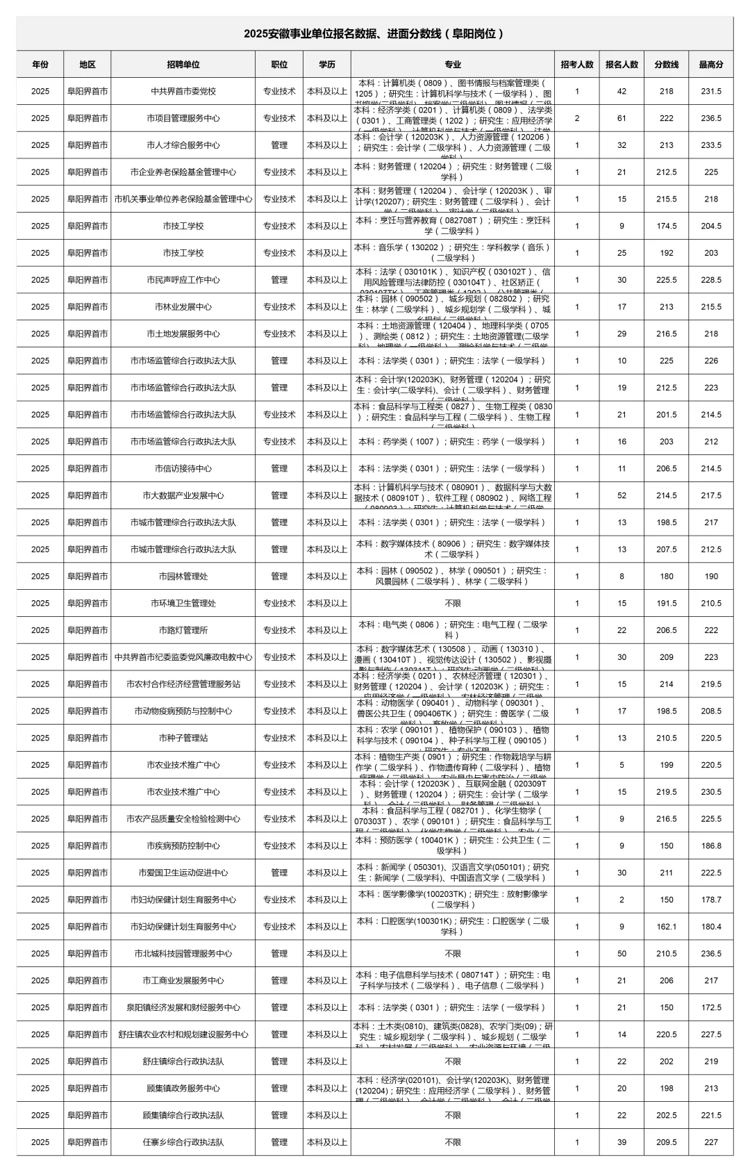 2025阜阳事业单位报考数据深度分析