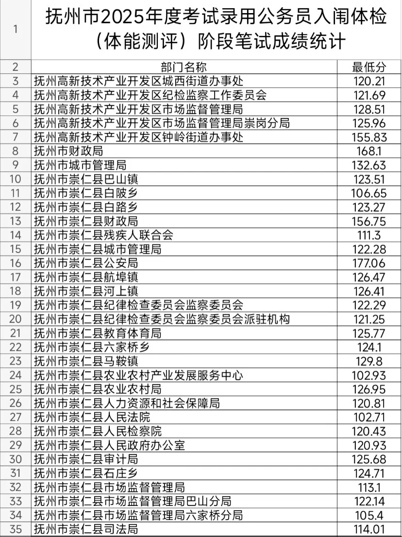 抚州：没上岸闹心 但抚州这待遇要真上岸了…