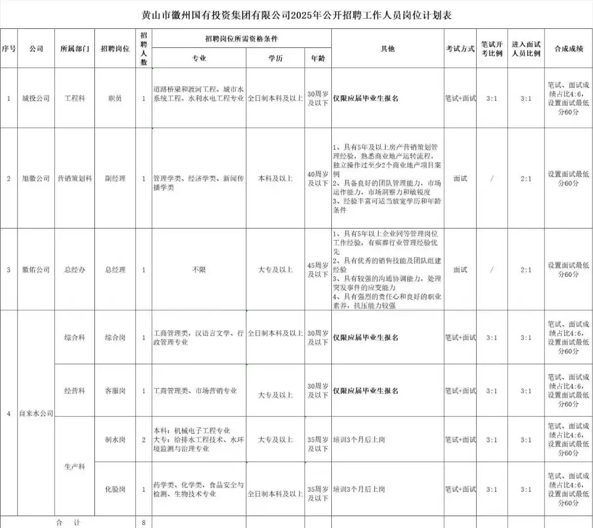 黄山市某国企招8人