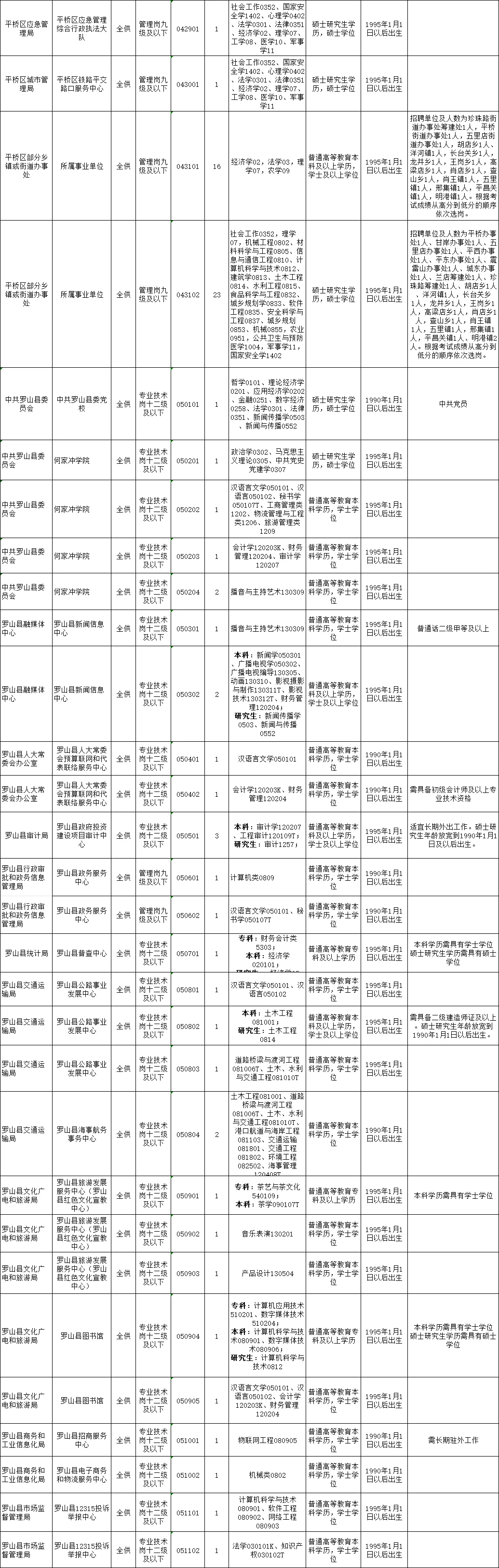 25河南信阳事业单位联考职位岗位表详情