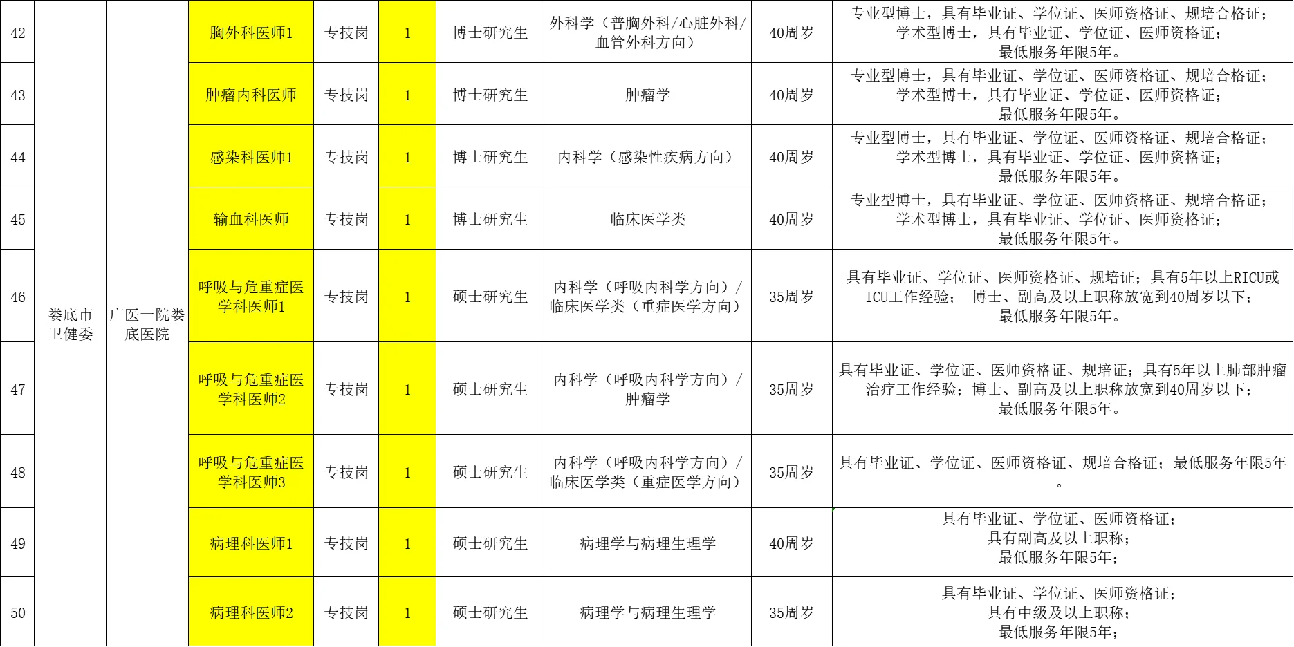 急需紧缺人才注意！娄底市直医疗岗143人
