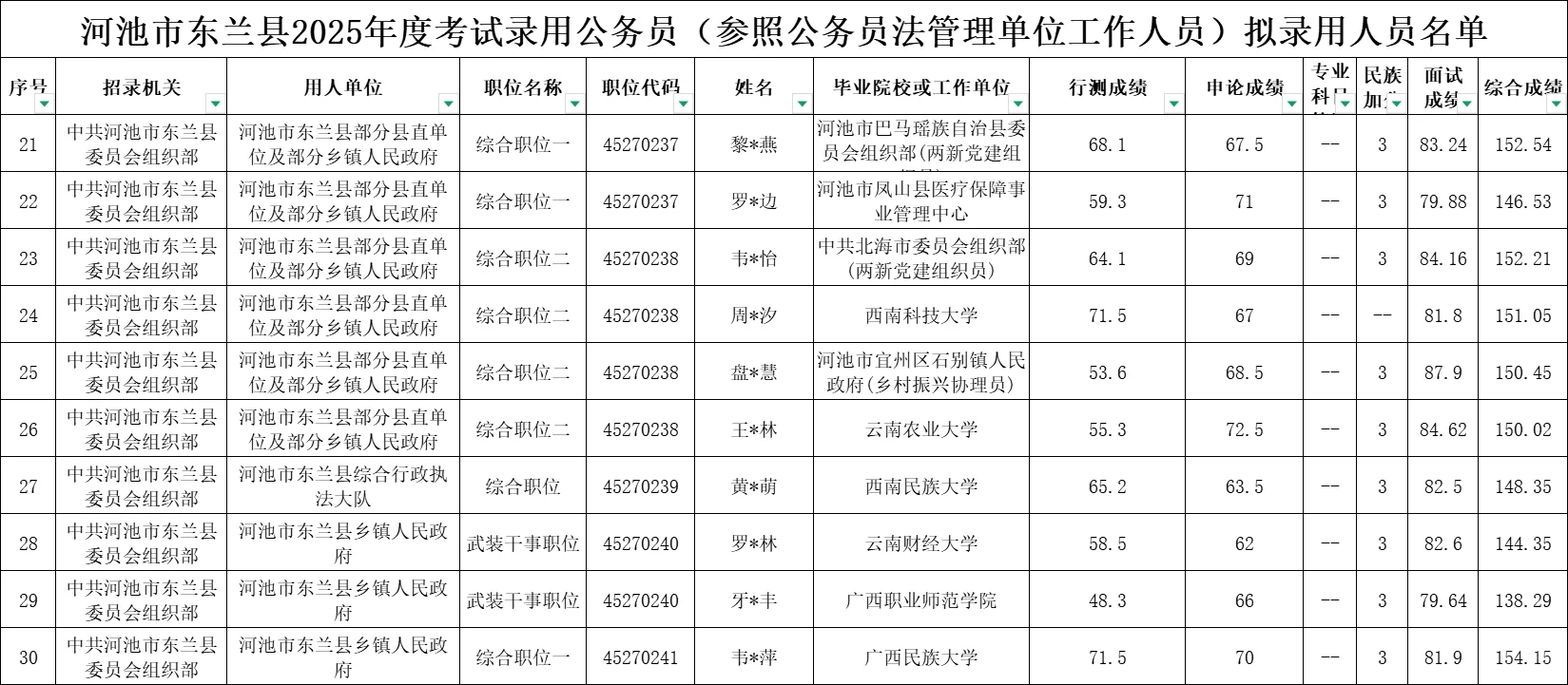 【河池市东兰县】25年公务员录用名单