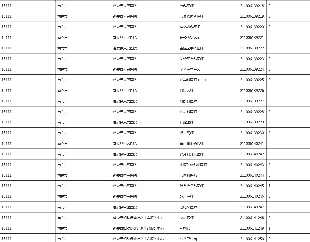 快来看！最后一次！南充报名人数统计