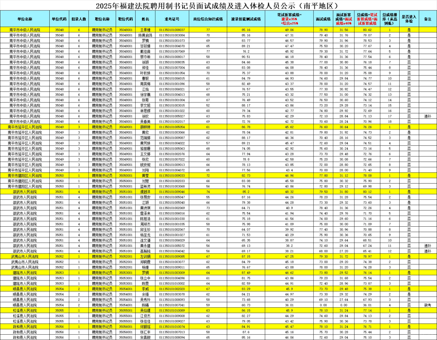 完整版！福建法院书记员面试及综合成绩排名