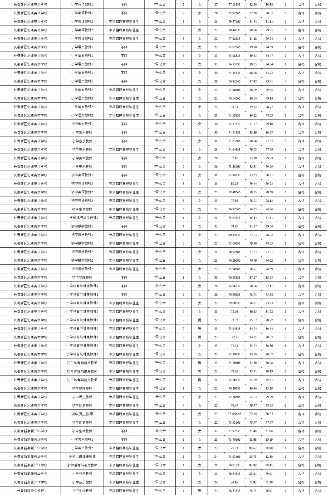 25长春新区教师编公示
