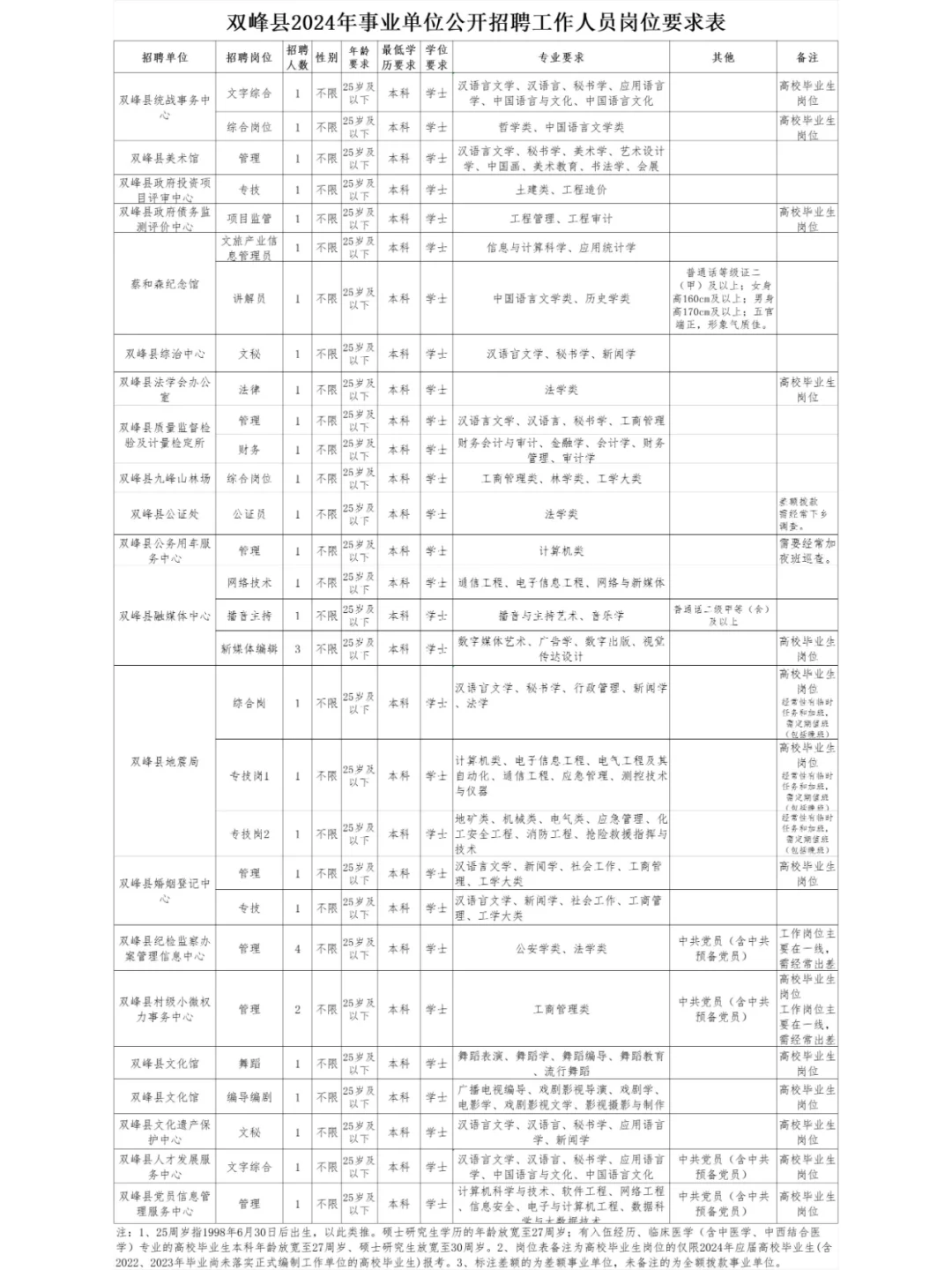 娄底市双峰县事业单位招聘考试