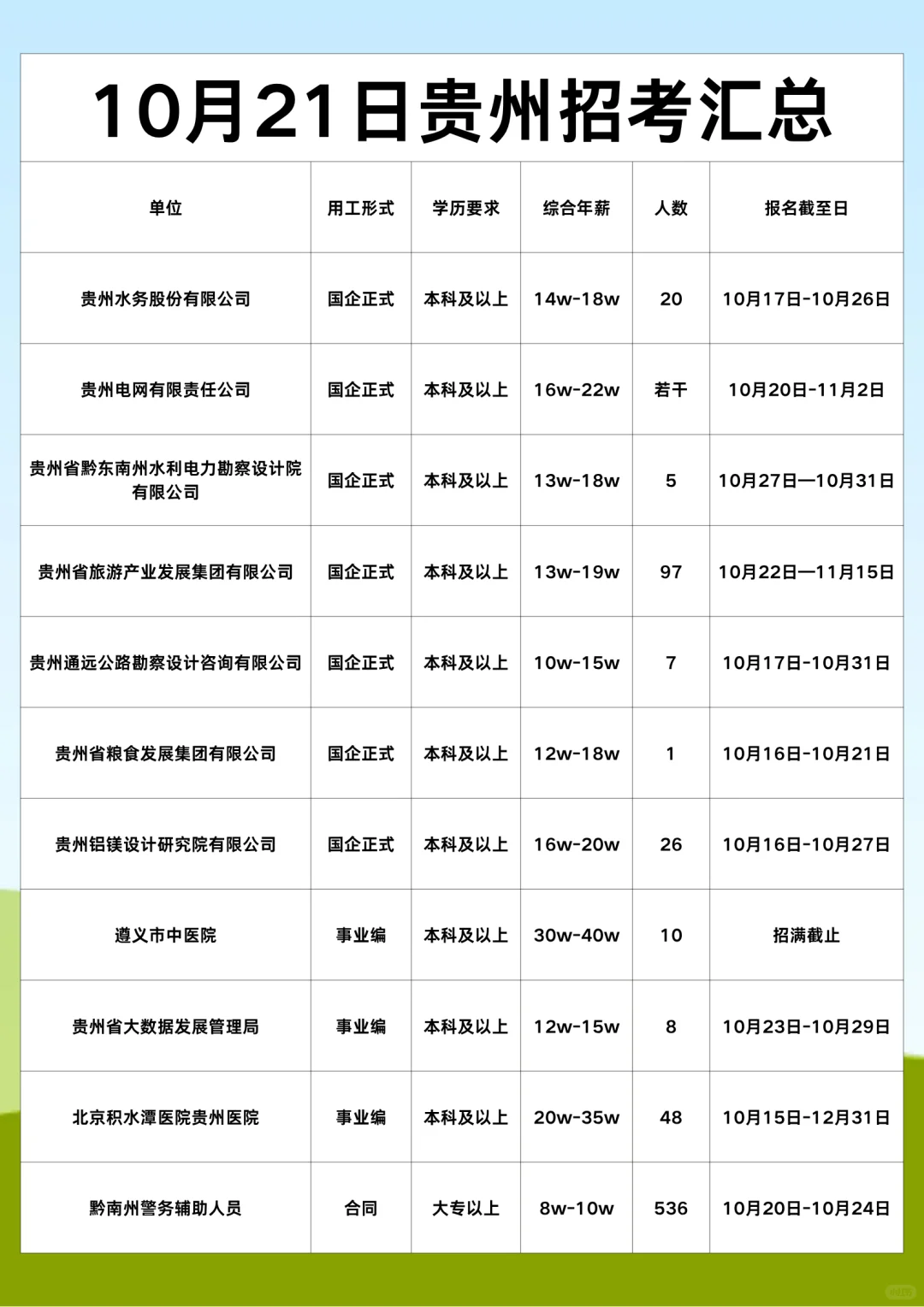 10月21日贵州招考汇总
