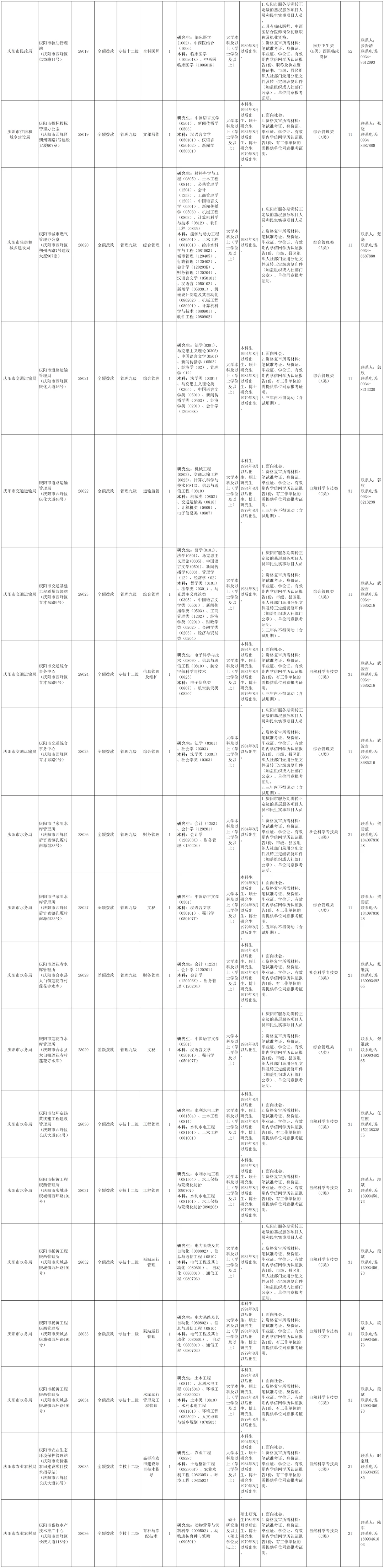 庆阳2025年事业单位公告招聘134人