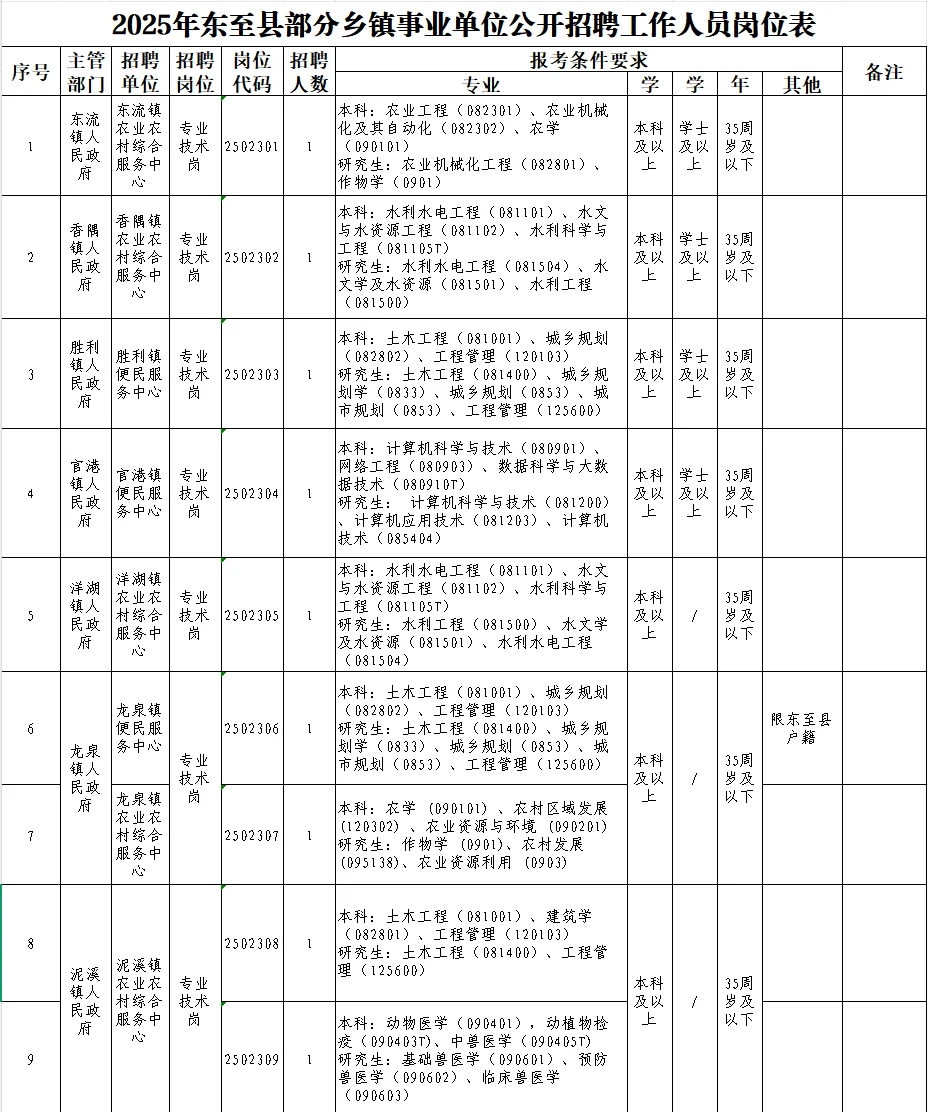 2025年东至县事业编制招聘乡镇事业单位21人