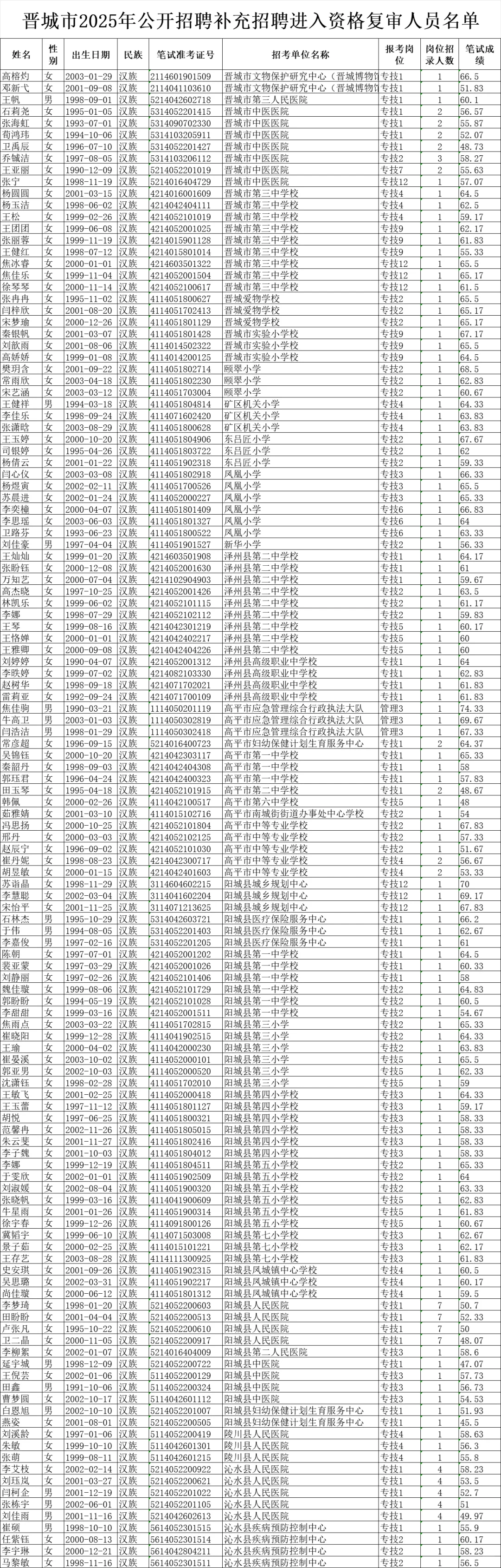 晋城25年事业单位补录复审名单