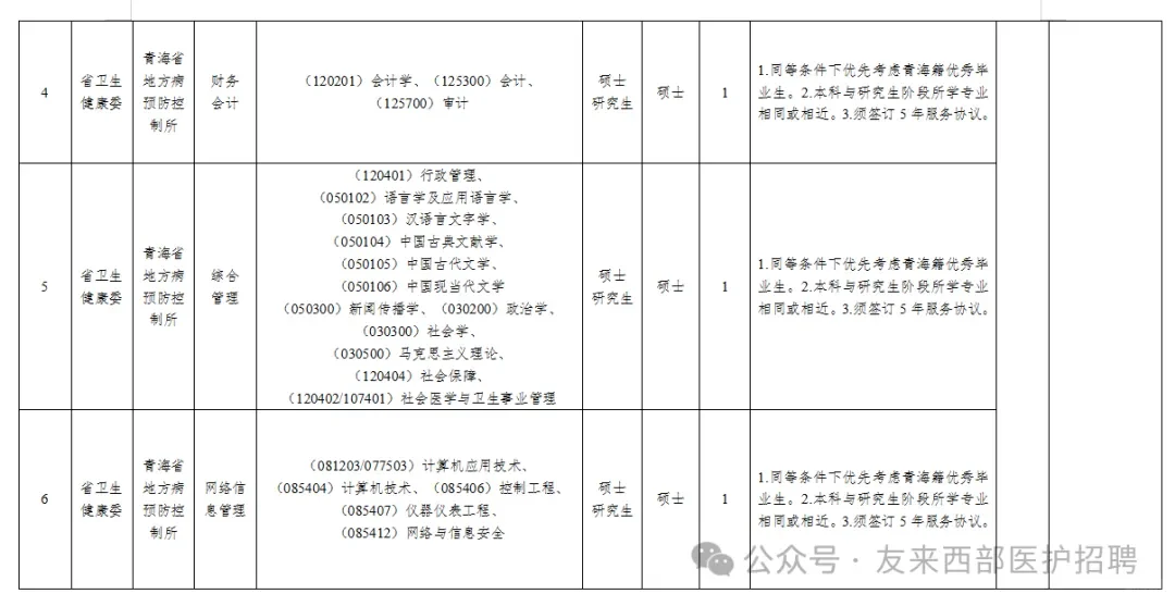 青海地方病预防控制所引进高校应届毕业生