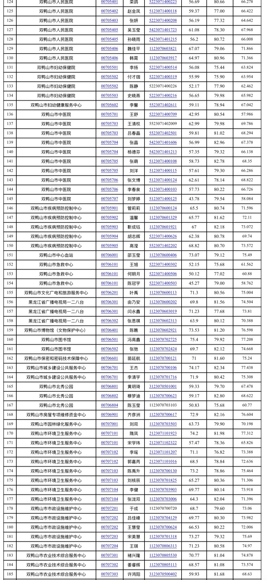 双鸭山2025年上半年事业编进体检名单