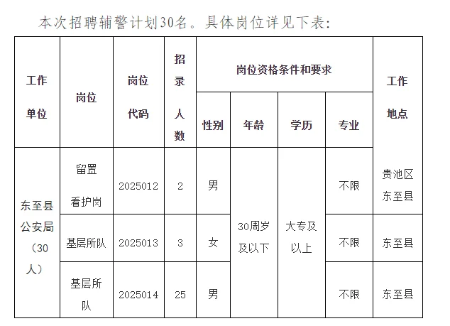 池州辅警第五批招聘又又来了！招30人！
