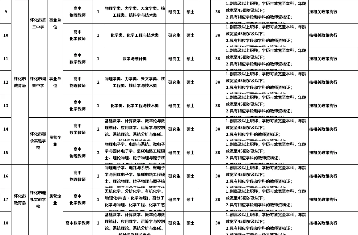 最新怀化人才引进108人岗位表（完整）