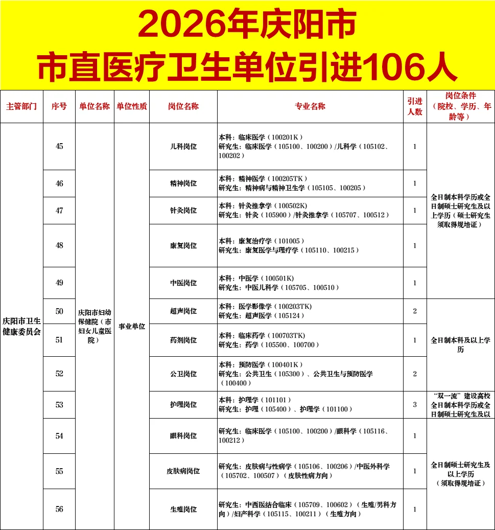 26年庆阳市直医疗卫生单位引进106人