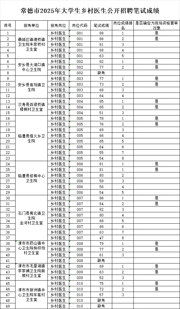 常德市大学生乡村医生笔试成绩公布