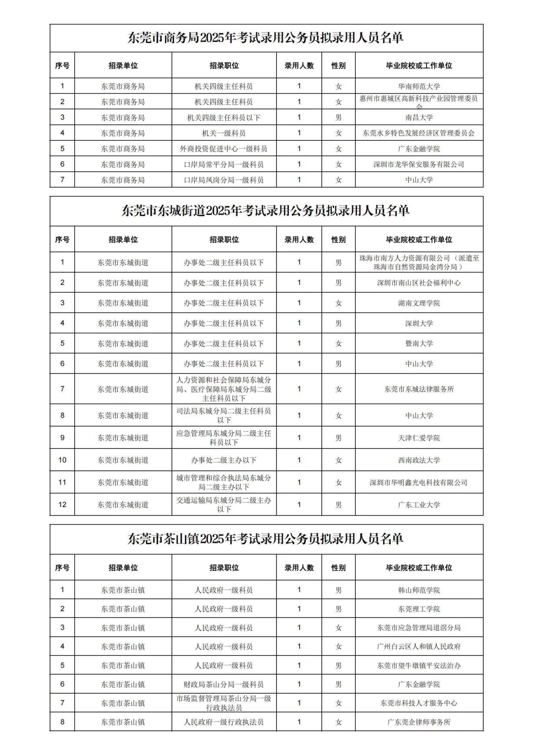 25东莞省考公务员各岗位拟录用公示名单