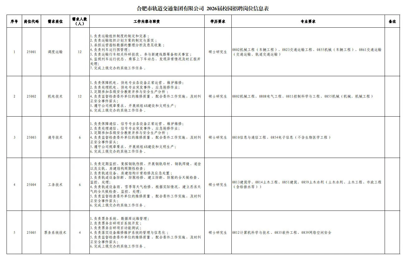 速看，合肥市轨道交通公司校园招聘80人