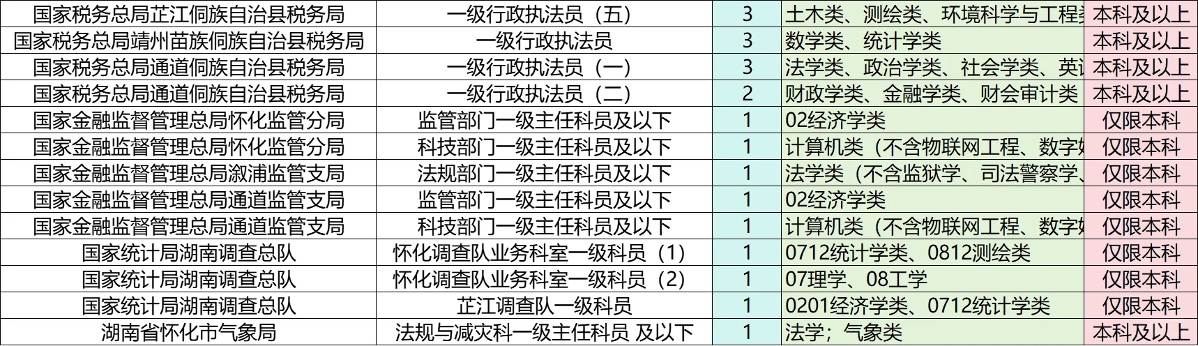 2026年怀化市国考岗位速看!共71个岗位～