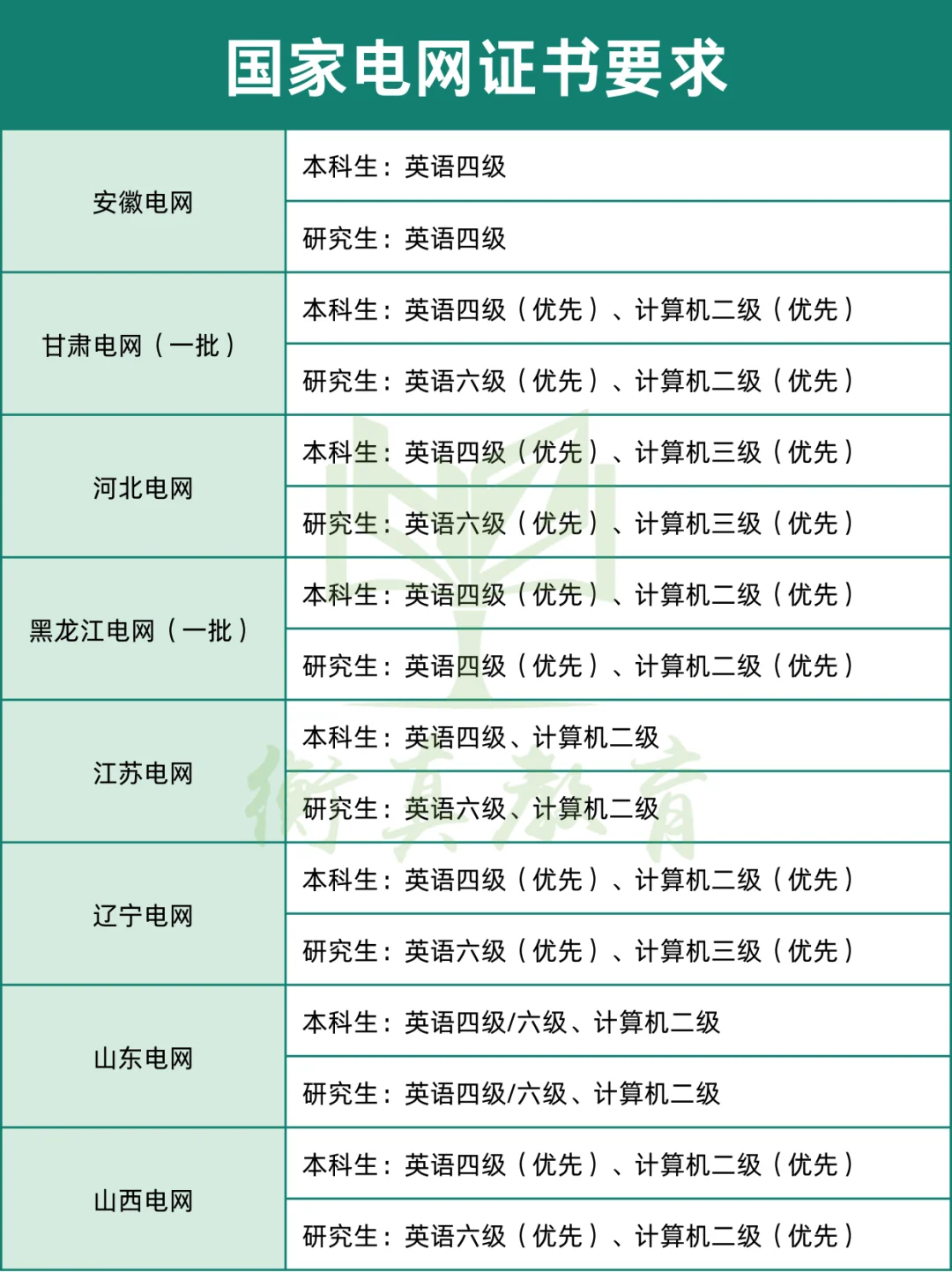 这些电网单位没有证书要求（含国网&南网）