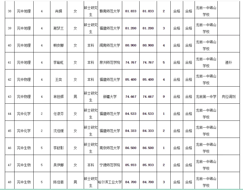递补16人✅龙岩市属学校拟聘用人员