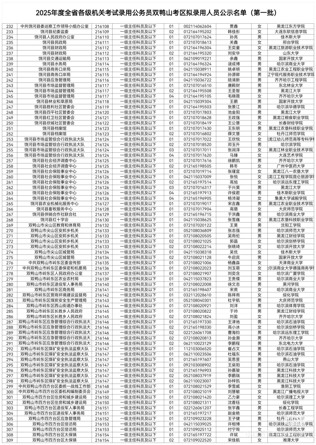 2025黑龙江省考拟录用名单公示【双鸭山】