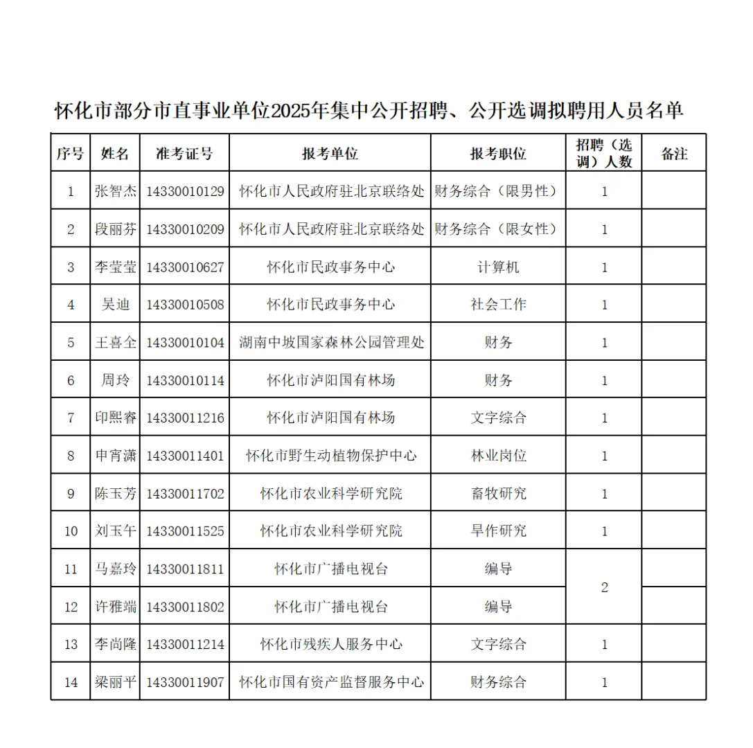 恭喜入编！25湖南怀化市直事业单位拟录名单