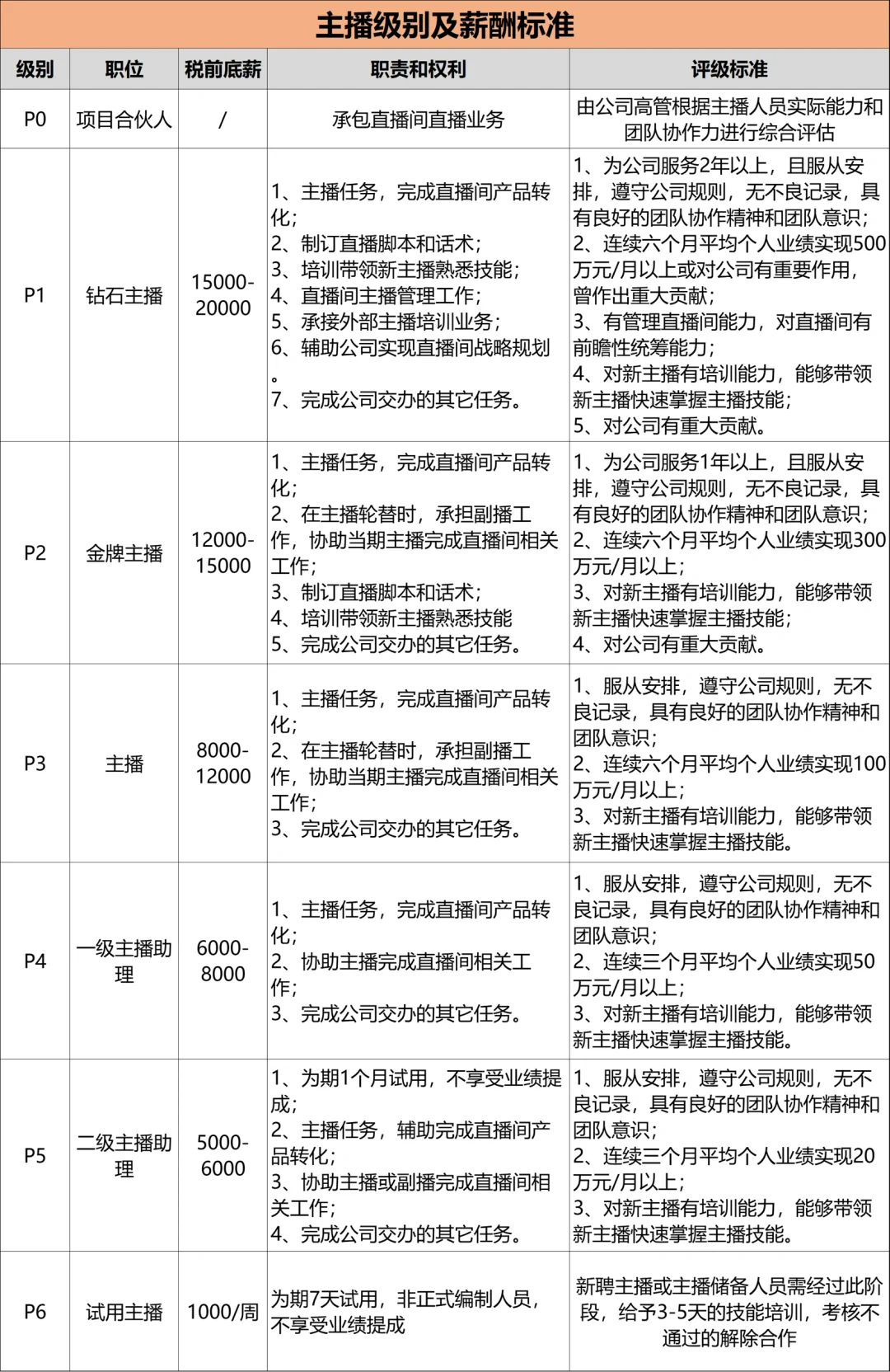 🙋直播运营-直播薪酬标准及任职资格