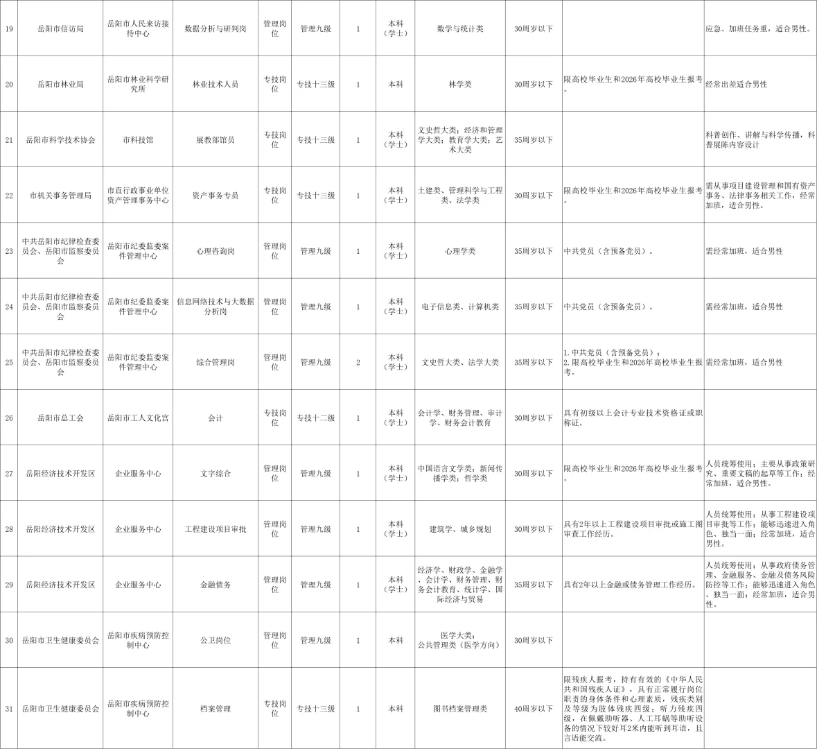 岳阳市市直事业单又招37人，26毕业生🉑报