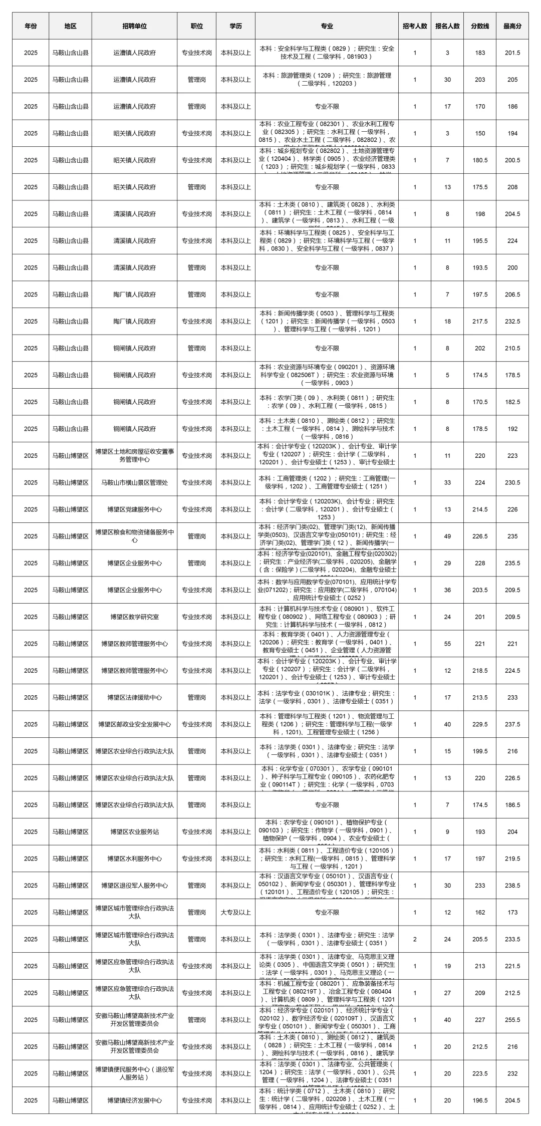 2025马鞍山事业单位报考数据深度分析