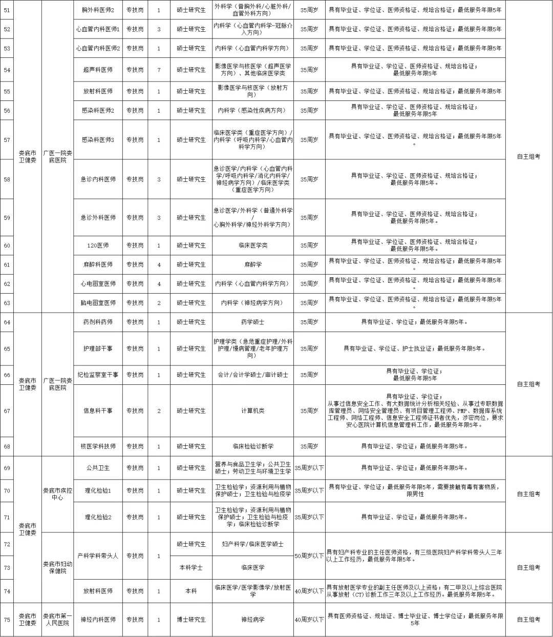 机会！娄底市直医疗卫生单位人才引进143人