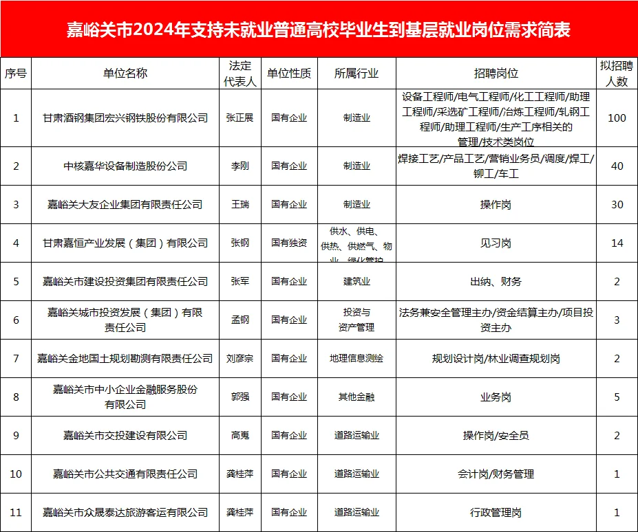 嘉峪关一万名招聘公告（504人）