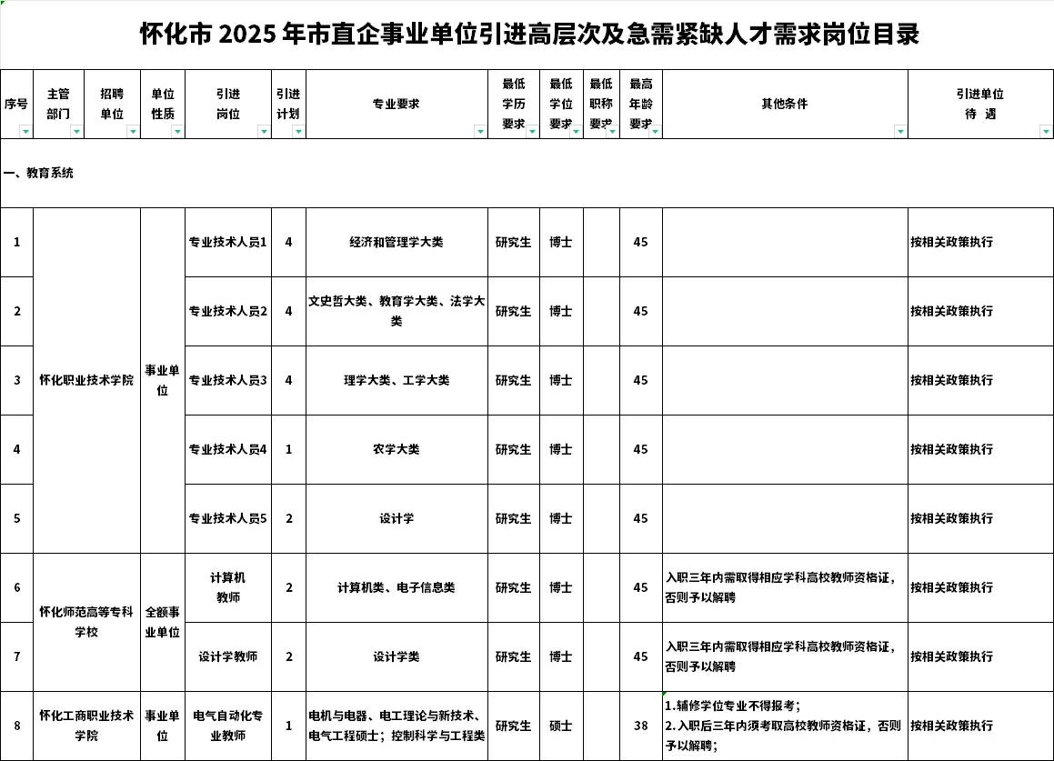最新怀化人才引进108人岗位表（完整）