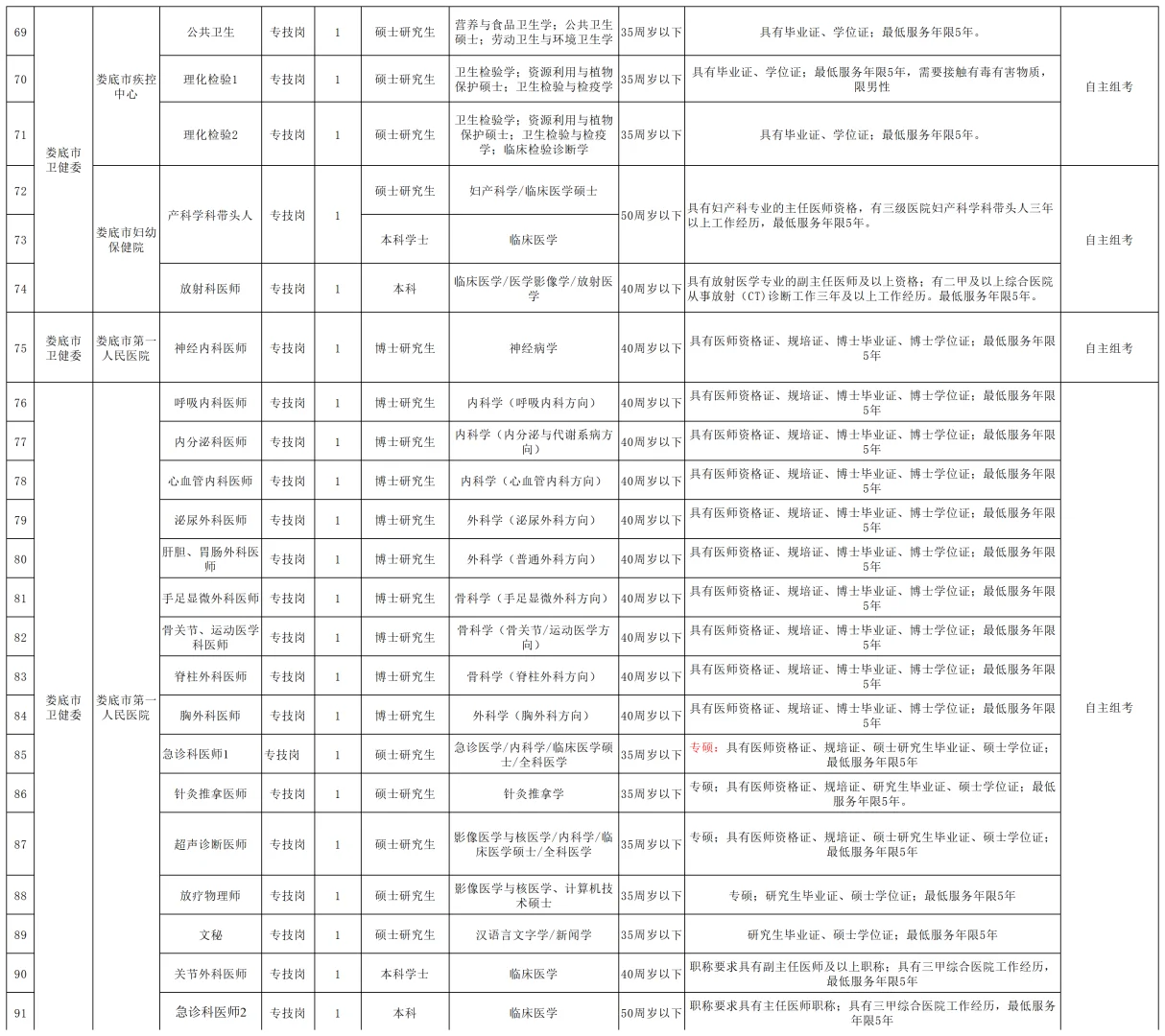 娄底市市直医疗卫生单位招聘143人！