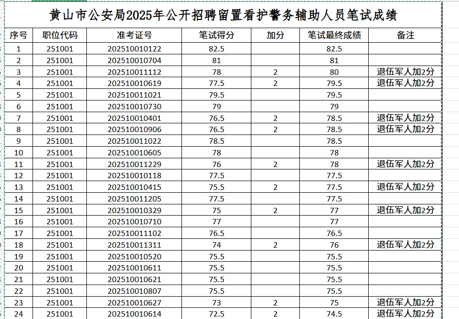 黄山辅警笔试成绩已出