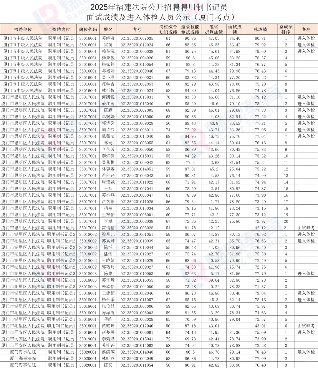 完整版！福建法院书记员面试及综合成绩排名