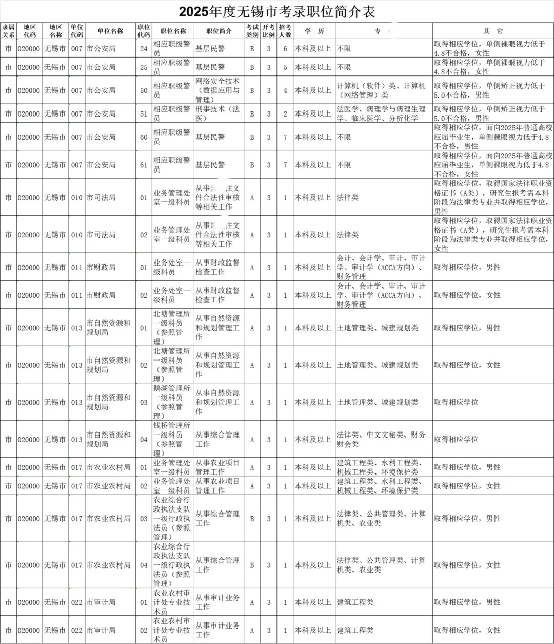 江苏省考-无锡岗位表