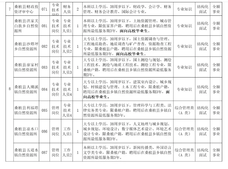 张家界桑植县事业单位招聘87名