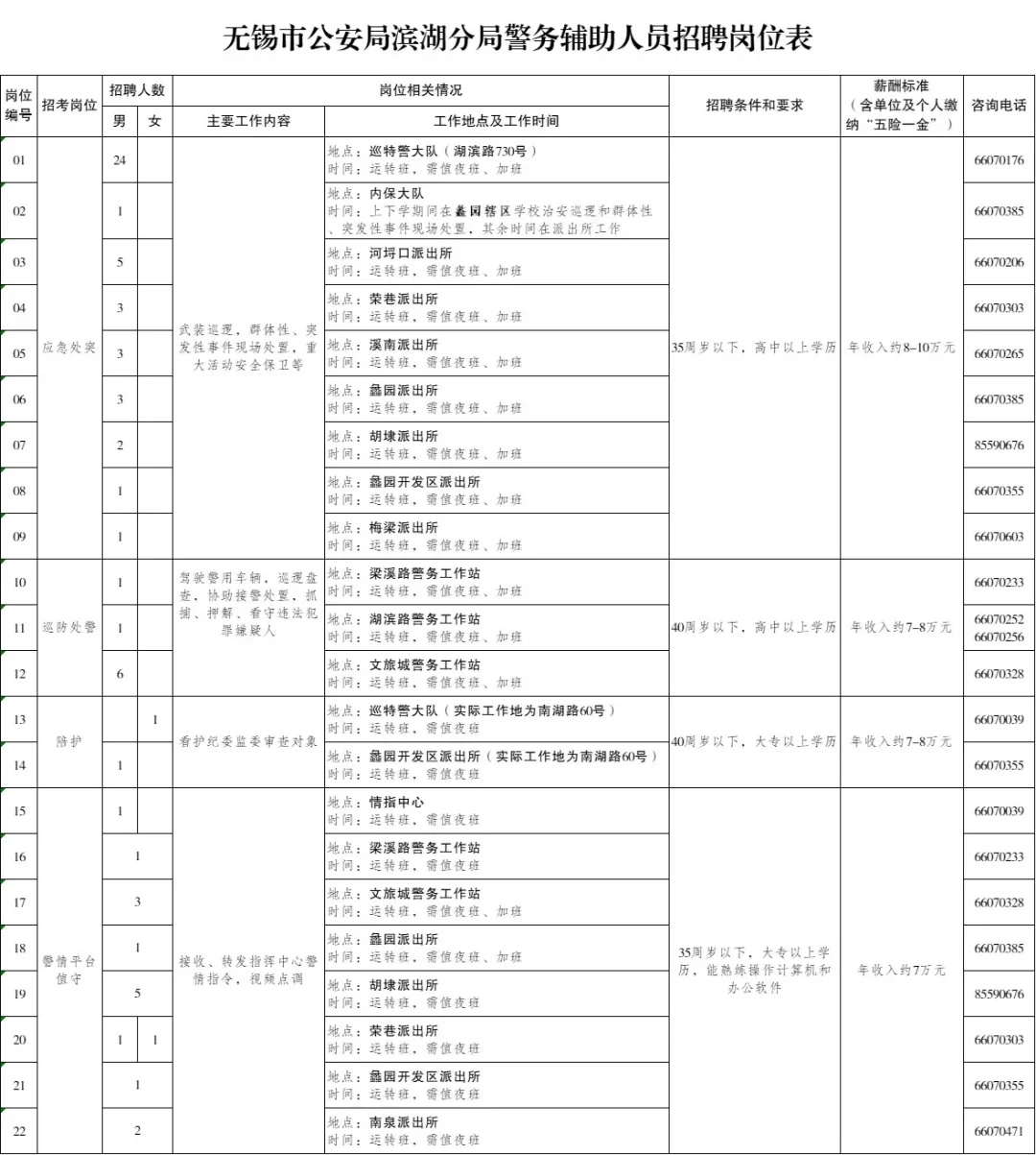 【无锡找工作】辅警招聘
