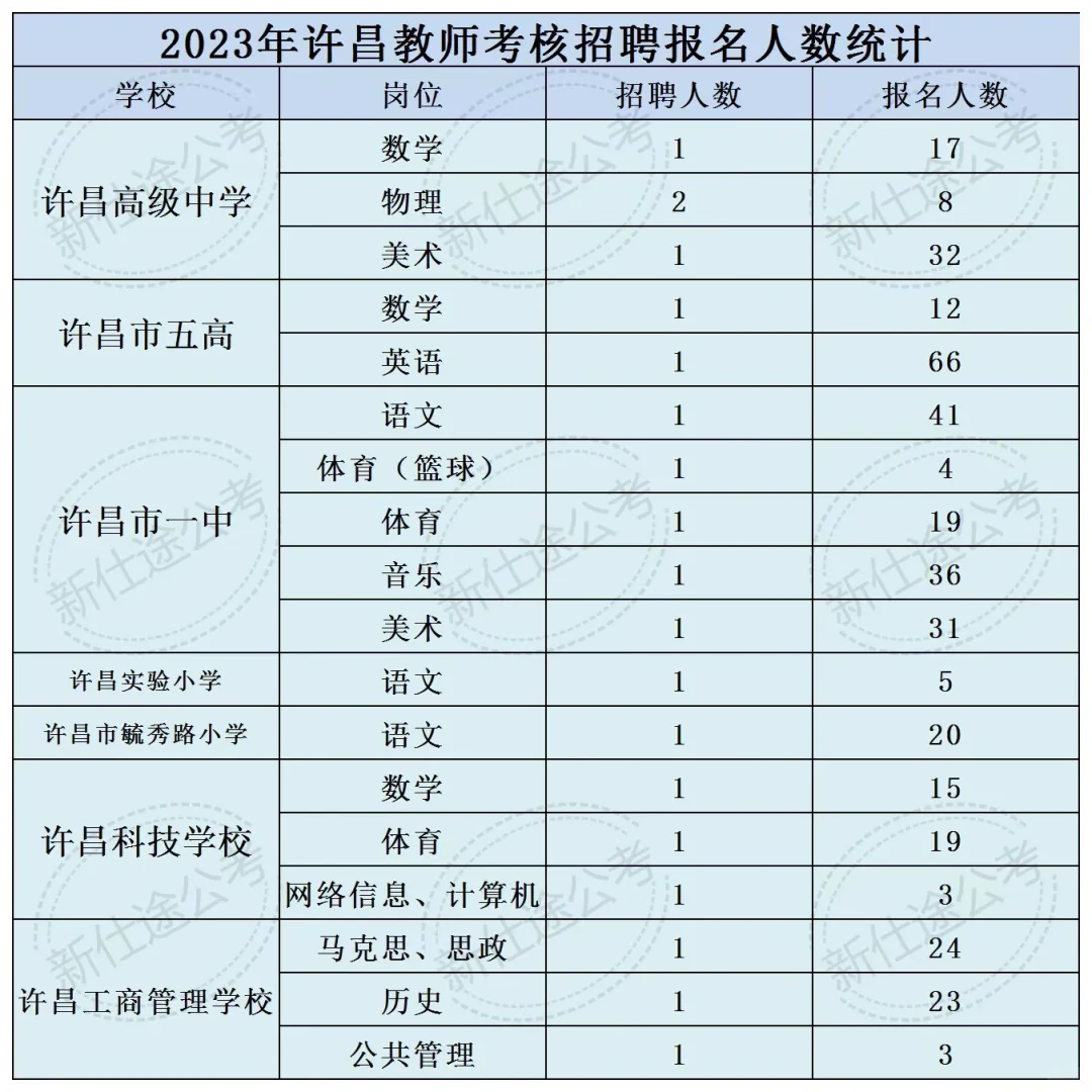 2023许昌市直考核招聘报名人数统计