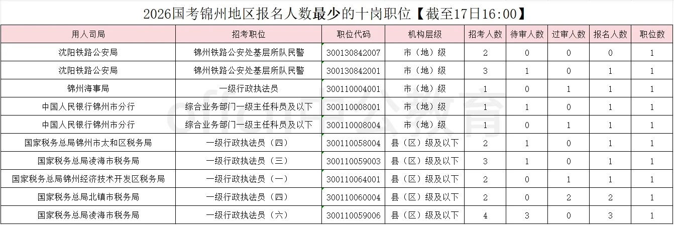 26国考锦州地区报名1170人