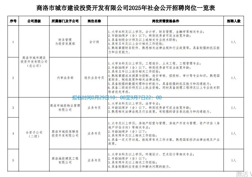 商洛城市建设投资开发有限公司招5人