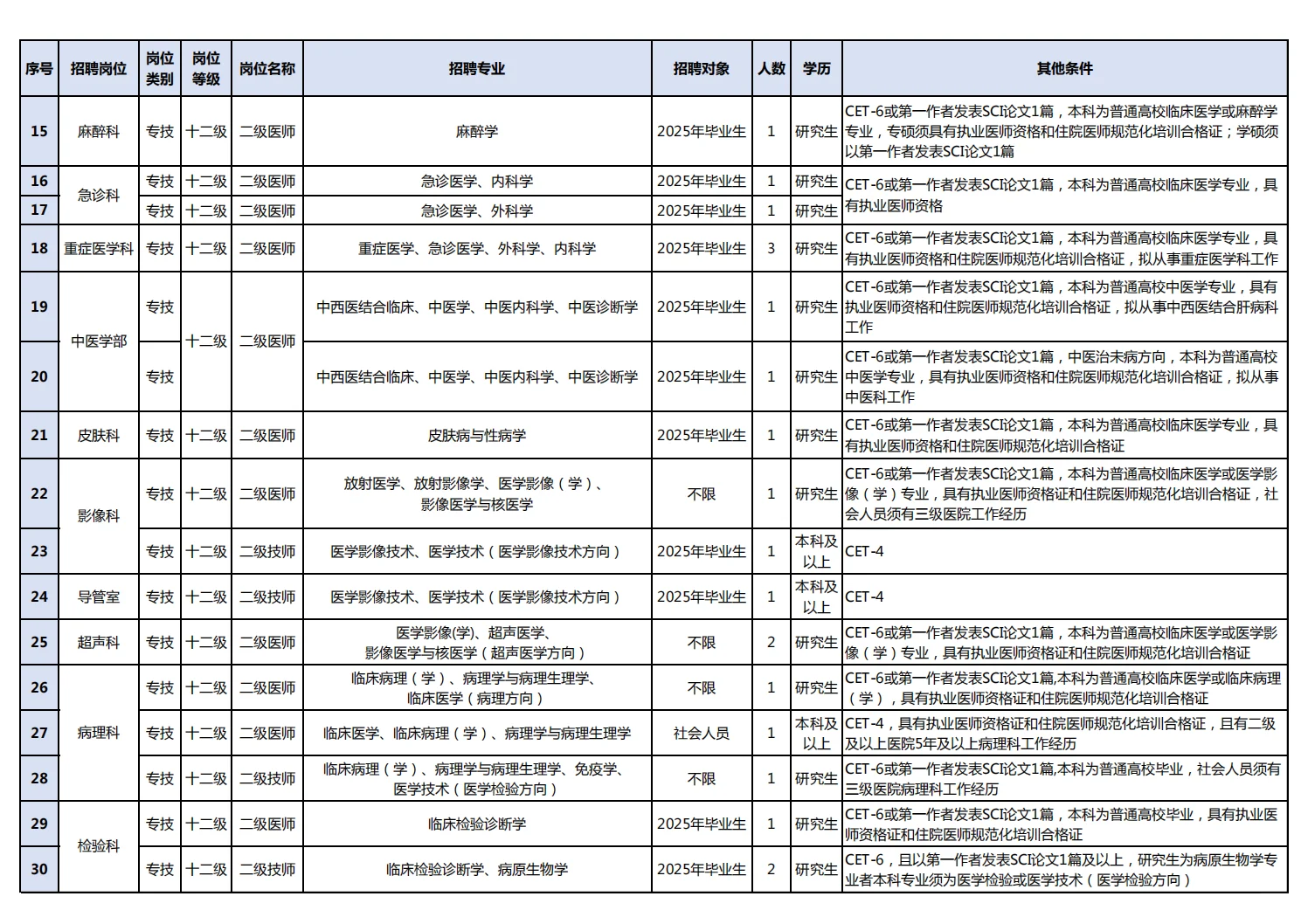 南通市第三人民医院招聘备案制人员61人