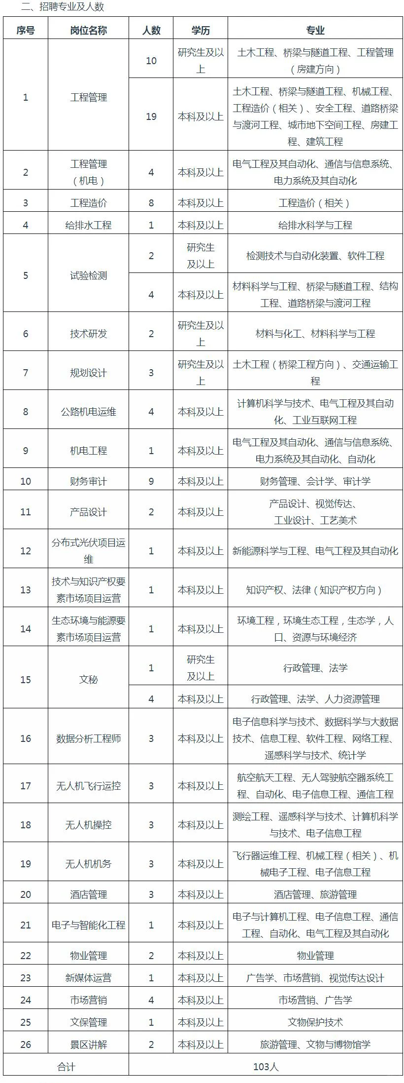 103人！甘肃省公路航空旅游投资集团招人啦