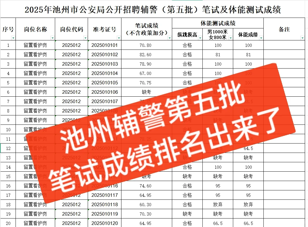 25池州辅警第五批笔试排名