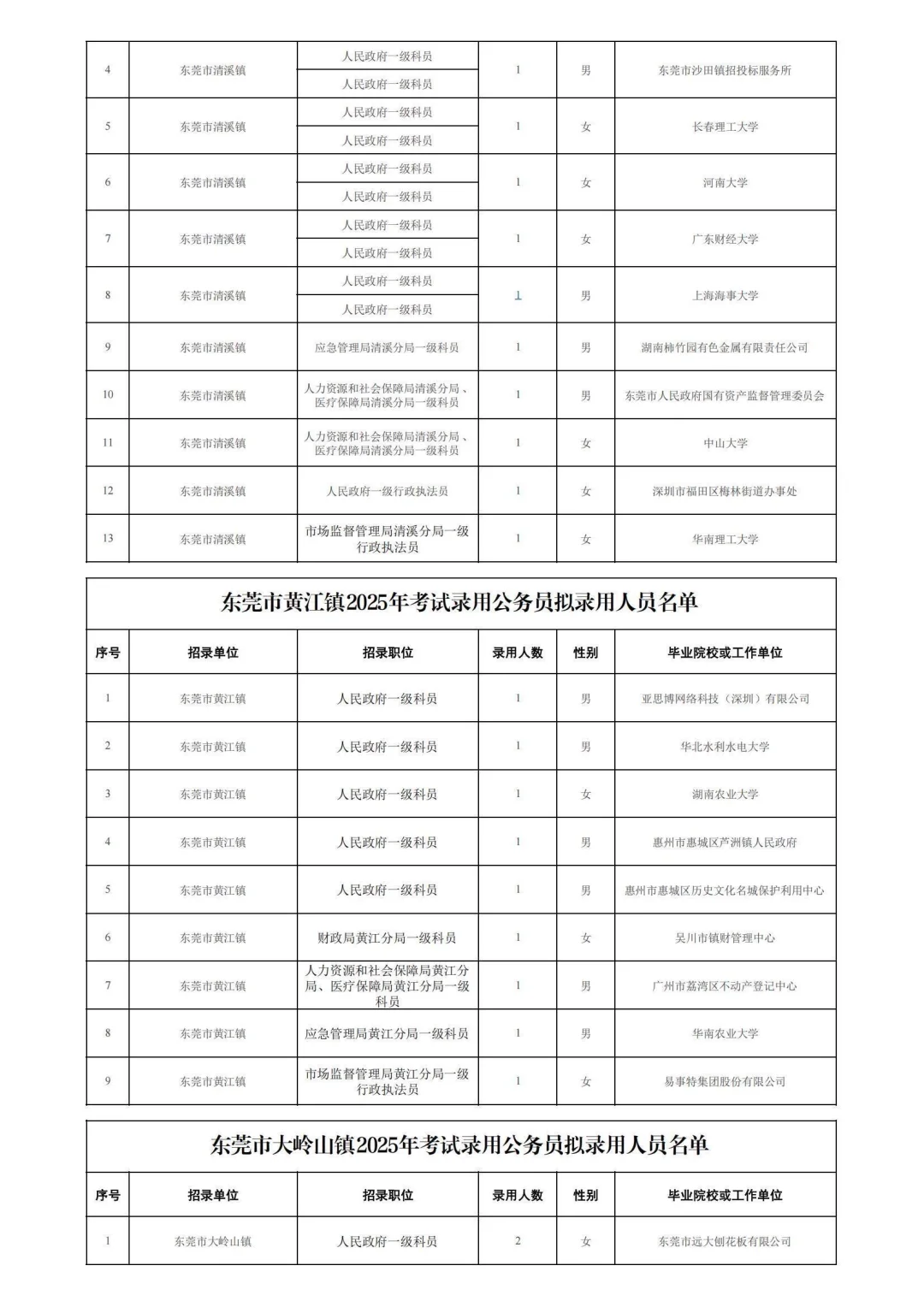 25东莞省考公务员各岗位拟录用公示名单