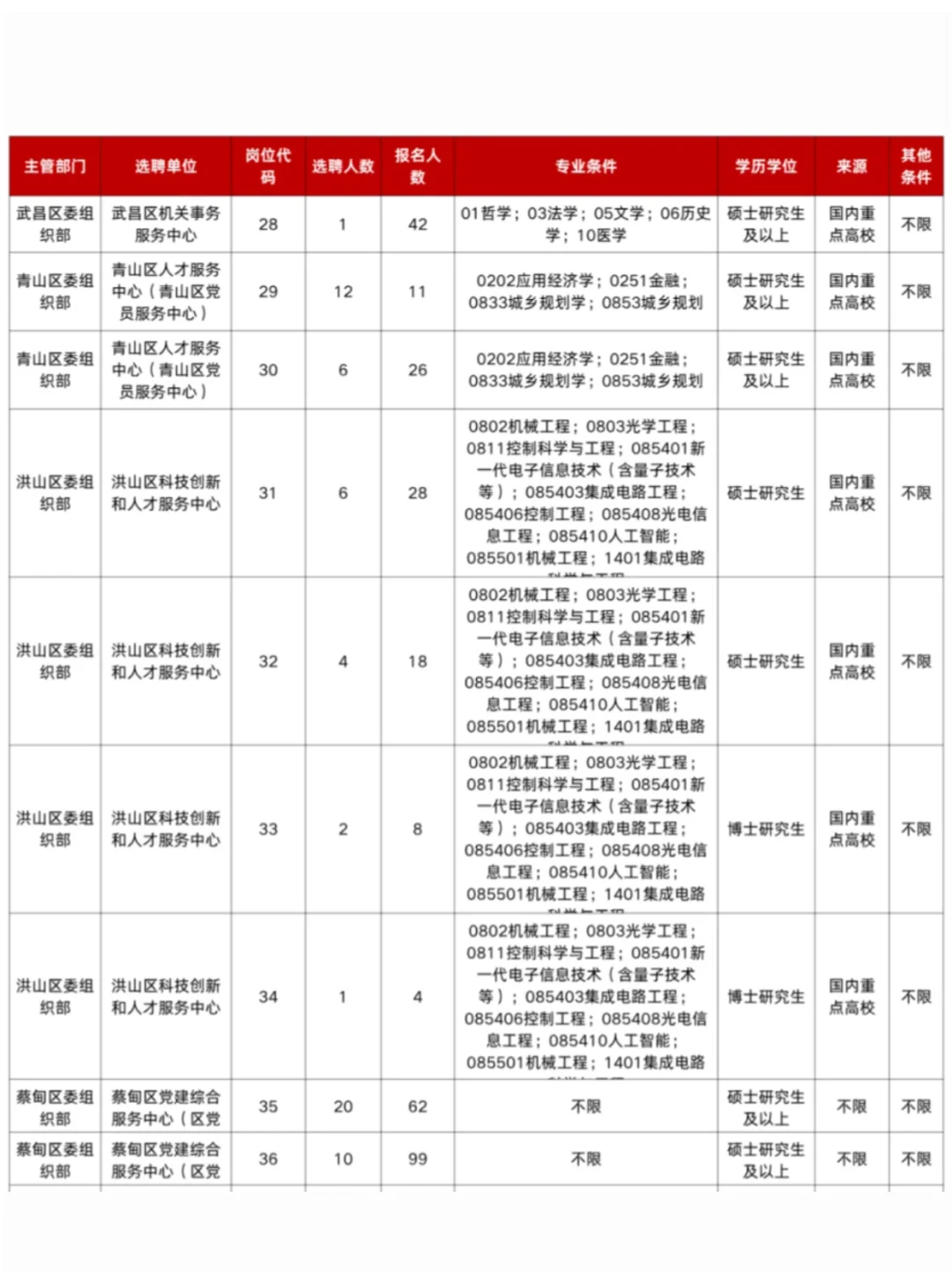 建议收藏！26武汉选聘生岗位表参考