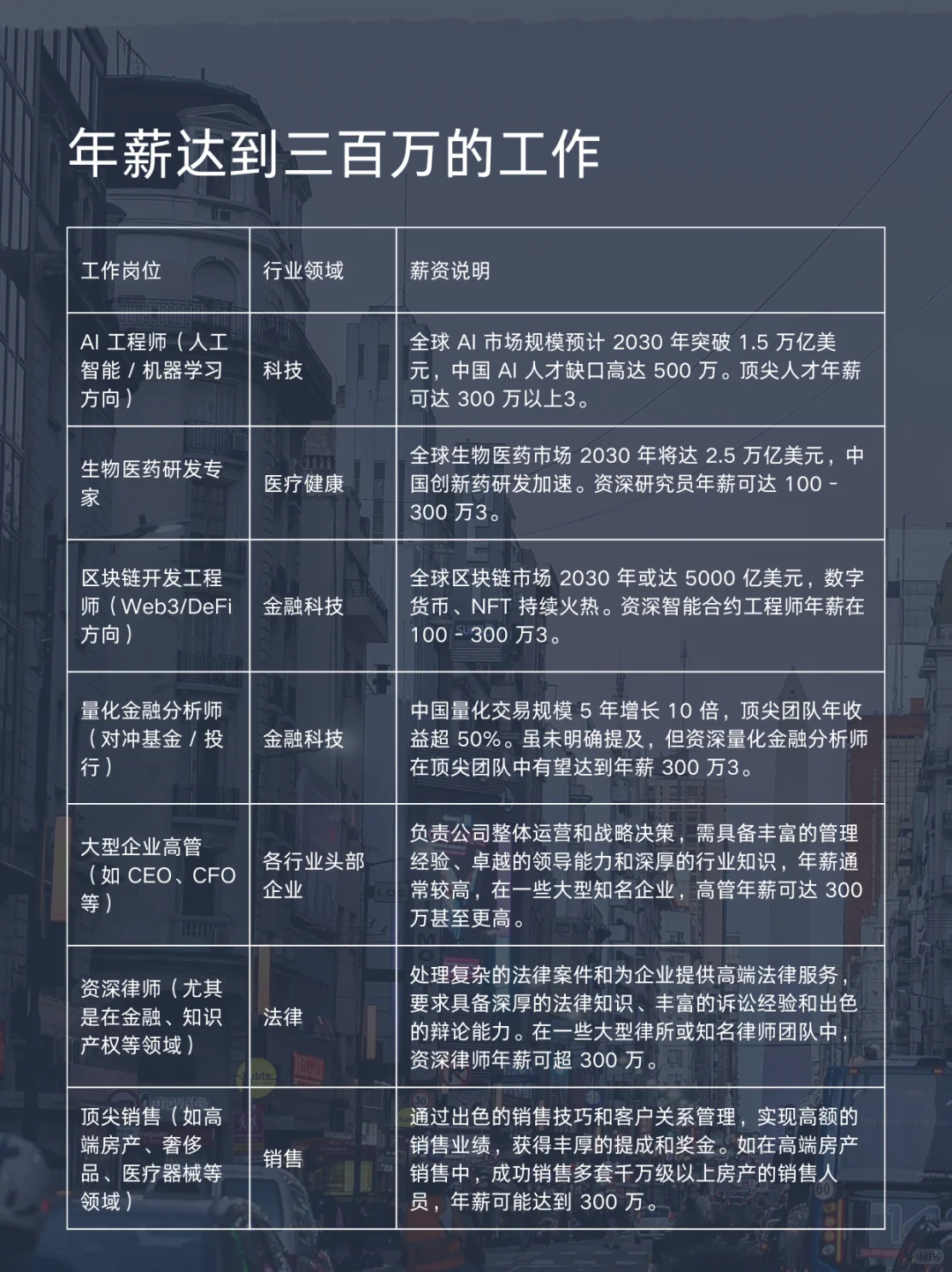 看看年薪300w的赛道吧